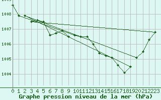 Courbe de la pression atmosphrique pour Saint-Nazaire-d