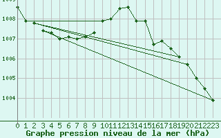 Courbe de la pression atmosphrique pour Biscarrosse (40)