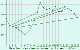 Courbe de la pression atmosphrique pour Tallard (05)