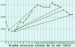 Courbe de la pression atmosphrique pour Berlin-Dahlem