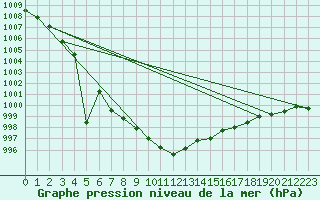Courbe de la pression atmosphrique pour Ummendorf