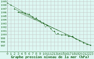 Courbe de la pression atmosphrique pour Shawbury