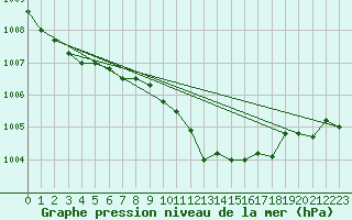 Courbe de la pression atmosphrique pour Ayamonte