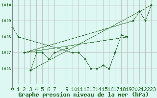 Courbe de la pression atmosphrique pour Capo Carbonara