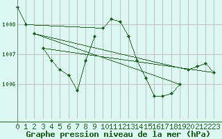 Courbe de la pression atmosphrique pour Puimisson (34)