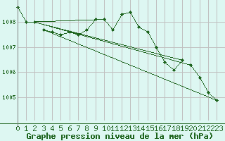 Courbe de la pression atmosphrique pour Lindenberg