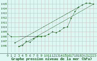 Courbe de la pression atmosphrique pour Lugano (Sw)