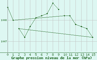 Courbe de la pression atmosphrique pour Ponza