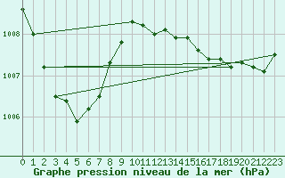 Courbe de la pression atmosphrique pour Retie (Be)