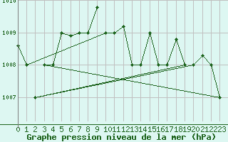 Courbe de la pression atmosphrique pour Izmir / Cigli