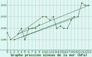 Courbe de la pression atmosphrique pour Oran / Es Senia