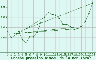 Courbe de la pression atmosphrique pour Lignerolles (03)