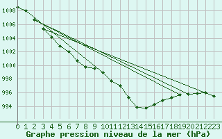 Courbe de la pression atmosphrique pour Aberporth