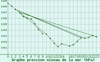 Courbe de la pression atmosphrique pour Weitensfeld