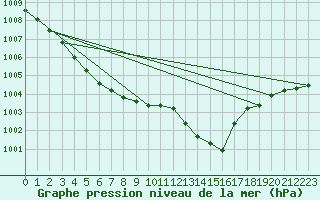 Courbe de la pression atmosphrique pour Weybourne