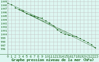 Courbe de la pression atmosphrique pour Kyritz