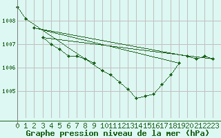 Courbe de la pression atmosphrique pour Buholmrasa Fyr