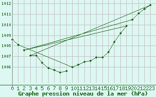 Courbe de la pression atmosphrique pour Herhet (Be)