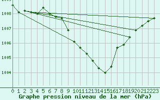 Courbe de la pression atmosphrique pour Straubing