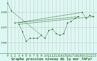 Courbe de la pression atmosphrique pour Lillehammer-Saetherengen