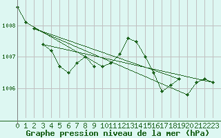 Courbe de la pression atmosphrique pour Montredon des Corbires (11)