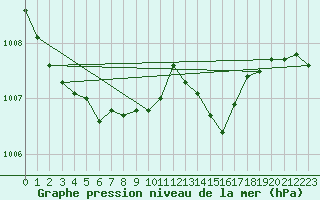 Courbe de la pression atmosphrique pour Boizenburg