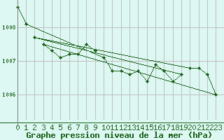 Courbe de la pression atmosphrique pour Norderney