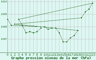 Courbe de la pression atmosphrique pour Orange (84)