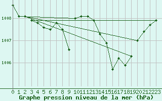 Courbe de la pression atmosphrique pour Capo Bellavista