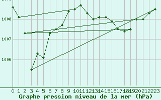 Courbe de la pression atmosphrique pour Sint Katelijne-waver (Be)