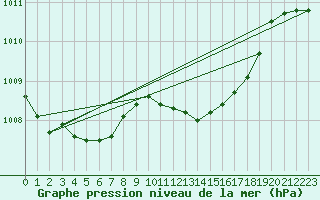 Courbe de la pression atmosphrique pour Pershore