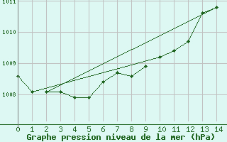 Courbe de la pression atmosphrique pour Wien / Hohe Warte