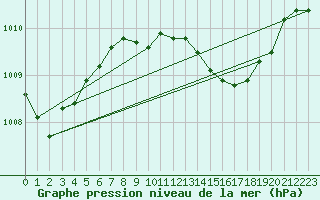 Courbe de la pression atmosphrique pour Alicante