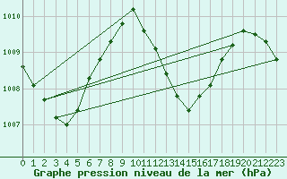 Courbe de la pression atmosphrique pour Maopoopo Ile Futuna