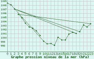 Courbe de la pression atmosphrique pour Nuerburg-Barweiler