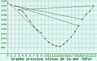 Courbe de la pression atmosphrique pour Ahaus