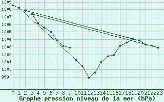 Courbe de la pression atmosphrique pour Aigle (Sw)