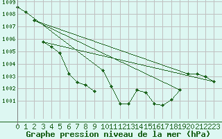 Courbe de la pression atmosphrique pour Orlu - Les Ioules (09)
