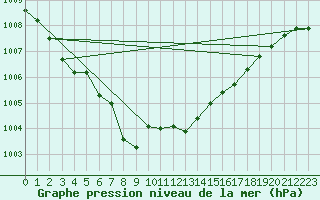 Courbe de la pression atmosphrique pour Milford Haven