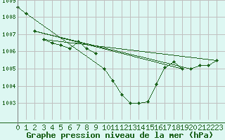 Courbe de la pression atmosphrique pour Cotnari