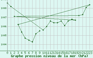 Courbe de la pression atmosphrique pour Six-Fours (83)