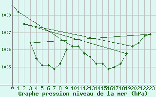 Courbe de la pression atmosphrique pour Dax (40)