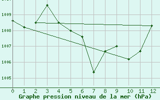 Courbe de la pression atmosphrique pour Trang