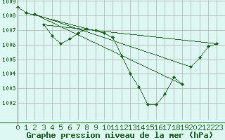 Courbe de la pression atmosphrique pour Le Luc - Cannet des Maures (83)