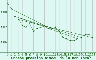 Courbe de la pression atmosphrique pour Isle Of Portland