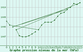 Courbe de la pression atmosphrique pour Ploumanac