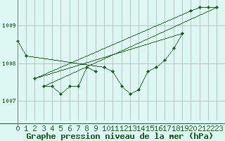 Courbe de la pression atmosphrique pour Messina