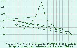 Courbe de la pression atmosphrique pour Evionnaz
