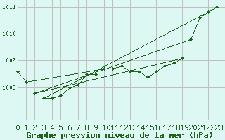 Courbe de la pression atmosphrique pour Figari (2A)