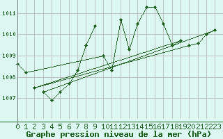 Courbe de la pression atmosphrique pour Charleville-Mzires / Mohon (08)